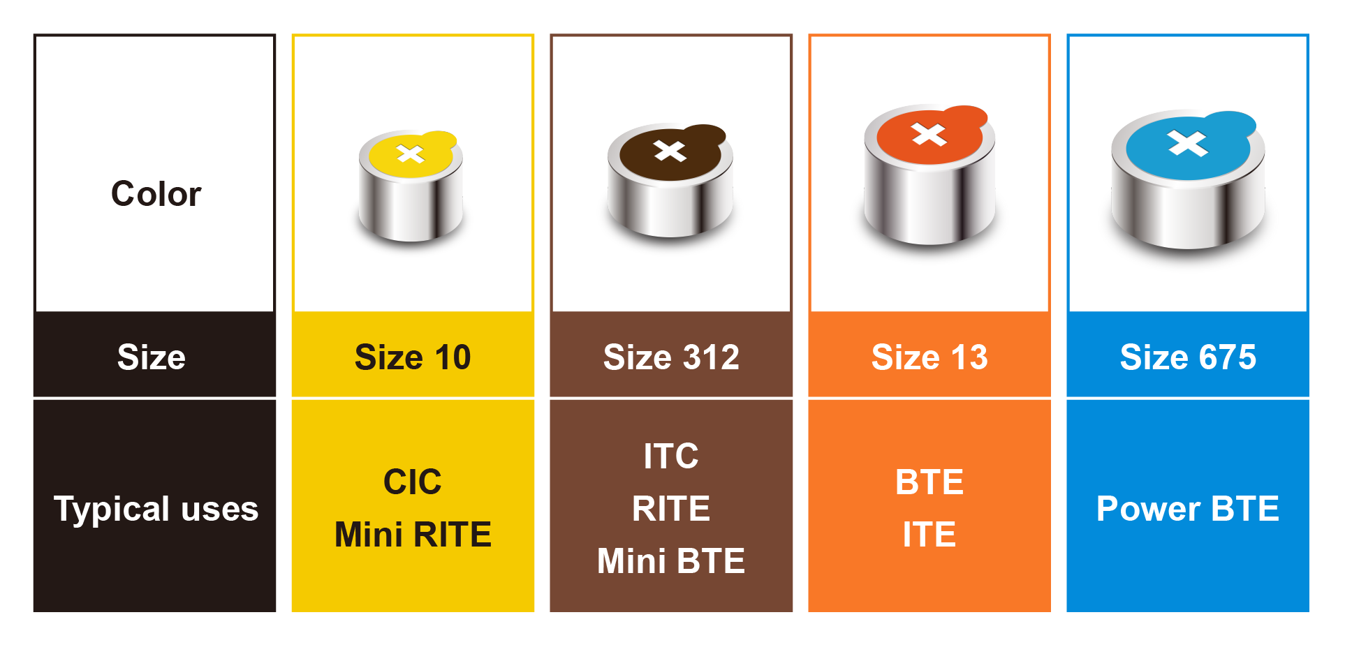 Hearing Aid Battery Types and Sizes